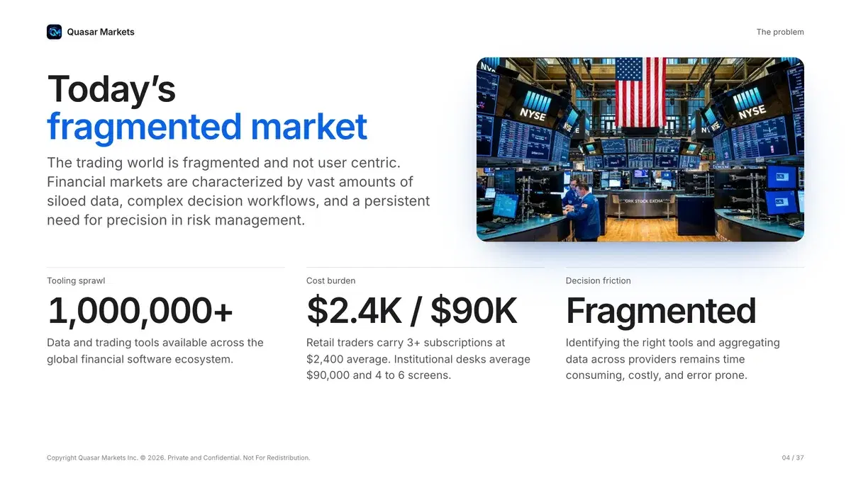 Quasar Markets investor deck slide: Today's fragmented market. 1,000,000+ data and trading tools; retail traders carry 3+ subscriptions at $2,400 average, institutional desks average $90,000 and 4 to 6 screens